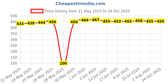 flipkart.com coksonip Kitchen Sink Stainless Steel Push Down Strainer coksonip Price History Graph from 21 May 2025 to 23 Oct 2025