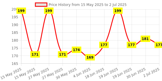 flipkart.com coku Wireless Bluetooth Selfie Remote Self-Timer Long Distance CameraCamera Remote Control Price History Graph from 15 May 2025 to 2 Jul 2025