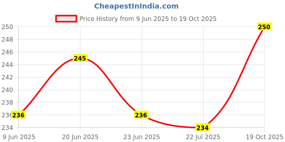 flipkart.com cokyder 3Pcs Baby Training Toothbrush Set Infant to Toddler Oral Care with Soft Bristles Ultra Soft Toothbrush cokyder Price History Graph from 9 Jun 2025 to 19 Oct 2025