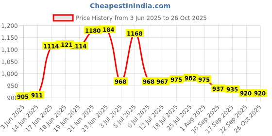 flipkart.com snapple Cola Hot & Cold Vaccum Insulated Water Bottle Combo Gift Pack of 500ml & 1000 ml Bottle snapple Price History Graph from 3 Jun 2025 to 24 Oct 2025