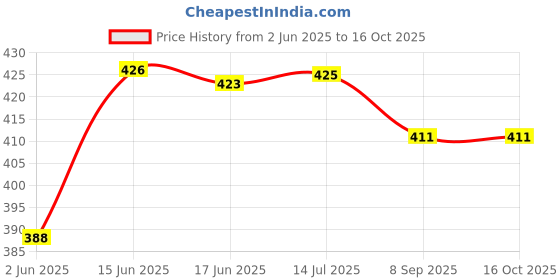 flipkart.com peshkar cola lighter cola lighter Pocket Lighter peshkar Price History Graph from 2 Jun 2025 to 14 Oct 2025