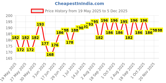 flipkart.com cola music Bamboo Flute cola music Price History Graph from 19 May 2025 to 5 Dec 2025