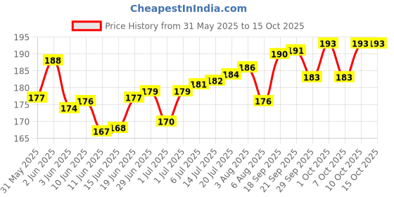 flipkart.com cola music Bamboo Flute cola music Price History Graph from 31 May 2025 to 15 Oct 2025