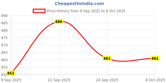 flipkart.com cola music Notation Stand Notation Stand cola music Price History Graph from 9 Sep 2025 to 8 Oct 2025