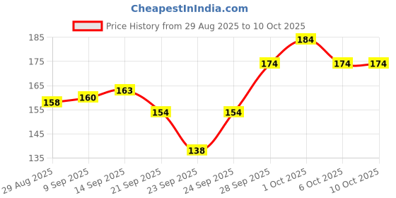 flipkart.com cola music Violin Strings cola music Price History Graph from 29 Aug 2025 to 10 Oct 2025