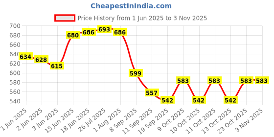flipkart.com avastro Cola Stainless Stee Thermos Cup Insulated Water Bottle Vacuum Cup with Straw Stainless Steel Tumbler avastro Price History Graph from 1 Jun 2025 to 2 Nov 2025