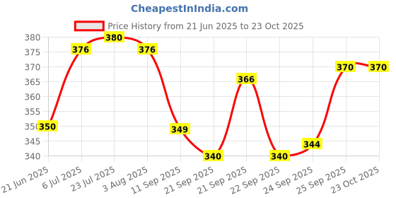 flipkart.com mamoir Colander 26 CM,Multipurpose Stainless Steel Colander Durable, Anti-Rust Kitchen Stainless Steel Fruit & Vegetable Basket mamoir Price History Graph from 21 Jun 2025 to 23 Oct 2025