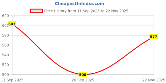 flipkart.com colcum 5 Shelf Foldable Collapsible Wardrobe Storage Organizer Almirah Cloth Rack Micro Fiber Collapsible Wardrobe colcum Price History Graph from 11 Sep 2025 to 22 Nov 2025