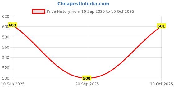 flipkart.com colcum 5 Shelf Foldable Collapsible Wardrobe Storage Organizer Almirah Cloth Rack Micro Fiber Collapsible Wardrobe colcum Price History Graph from 10 Sep 2025 to 10 Oct 2025