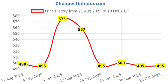 flipkart.com colcum 6 Tire Awesome Momes Printed Micro Fiber Collapsible Wardrobe colcum Price History Graph from 21 Aug 2025 to 18 Oct 2025