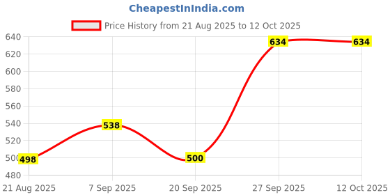 flipkart.com colcum 6 Tire Eiffel Tower Printed Micro Fiber Collapsible Wardrobe colcum Price History Graph from 21 Aug 2025 to 11 Oct 2025
