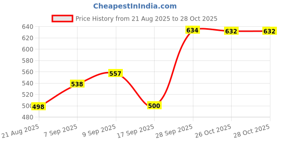 flipkart.com colcum 6 Tire Wood Printed Micro Fiber Collapsible Wardrobe colcum Price History Graph from 21 Aug 2025 to 27 Oct 2025