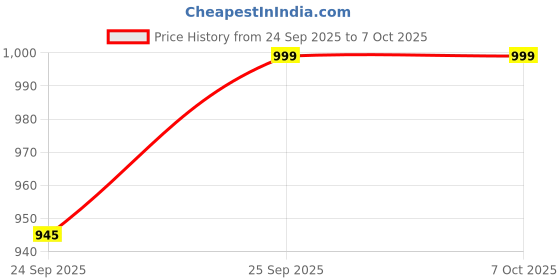 flipkart.com colcum 8 Layer Printed Micro Fiber Collapsible Wardrobe colcum Price History Graph from 24 Sep 2025 to 7 Oct 2025