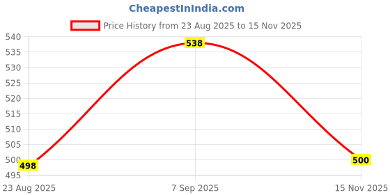 flipkart.com colcum A6 Portable Fabric Storage Wardrobe, Multi-Shelf Clothes Organiser Micro Fiber Collapsible Wardrobe colcum Price History Graph from 23 Aug 2025 to 15 Nov 2025