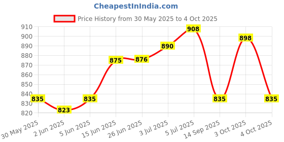 flipkart.com colcum colcom 88130 / HCX88130 PP Collapsible Wardrobe colcum Price History Graph from 30 May 2025 to 4 Oct 2025