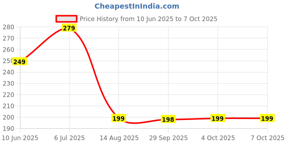 flipkart.com premey fashion Cold 2 in 1 Dumpling Maker Ghughra Momos Maker Machine Manual Dough Press premey fashion Price History Graph from 10 Jun 2025 to 7 Oct 2025