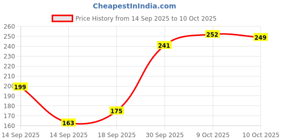 flipkart.com zomline Cold 2 in 1 Dumpling Maker Ghughra Momos Maker Machine Manual Dough Press zomline Price History Graph from 14 Sep 2025 to 10 Oct 2025