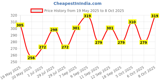 flipkart.com jay creation Cold 2 in 1 Dumpling Maker Ghughra Momos Maker Machine Manual Dough Press Manual Dough Press jay creation Price History Graph from 19 May 2025 to 8 Oct 2025