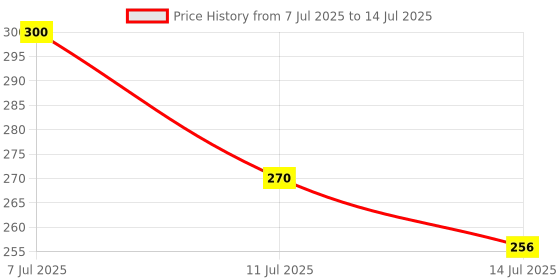 flipkart.com deeckich Cold 2 in 1 Gujiya Maker Dumpling Maker Momos Maker Machine for Home Manual Dough Press deeckich Price History Graph from 7 Jul 2025 to 14 Jul 2025