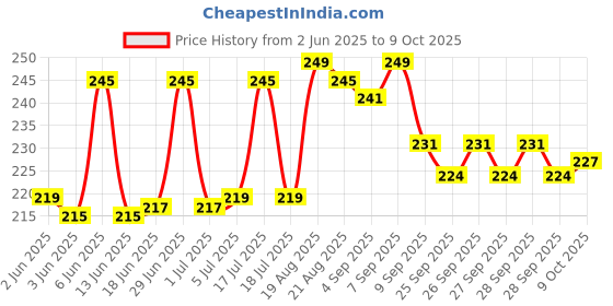 flipkart.com kreation Cold 2 in 1 maker Puri and gujiya maker.......... Manual Dough Press kreation Price History Graph from 2 Jun 2025 to 9 Oct 2025