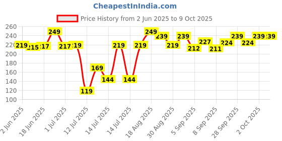 flipkart.com kreation Cold 2 in 1 maker Puri and gujiya maker.......... Manual Dough Press kreation Price History Graph from 2 Jun 2025 to 8 Oct 2025