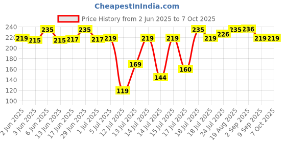 flipkart.com kreation Cold 2 in 1 maker Puri and gujiya maker........ Manual Dough Press kreation Price History Graph from 2 Jun 2025 to 7 Oct 2025