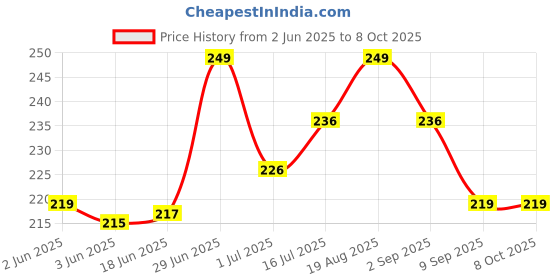 flipkart.com kreation Cold 2 in 1 maker Puri and gujiya maker.......... Manual Dough Press kreation Price History Graph from 2 Jun 2025 to 8 Oct 2025