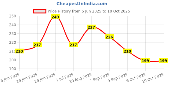 flipkart.com kreation Cold 2 in 1 maker Puri and gujiya maker. Manual Dough Press kreation Price History Graph from 5 Jun 2025 to 10 Oct 2025