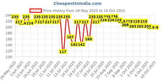 flipkart.com kreation Cold 2 in 1 maker Puri and gujiya maker..... Manual Dough Press kreation Price History Graph from 29 May 2025 to 10 Oct 2025