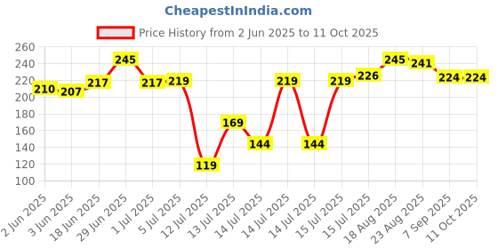flipkart.com kreation Cold 2 in 1 maker Puri and gujiya maker. Manual Dough Press kreation Price History Graph from 2 Jun 2025 to 11 Oct 2025
