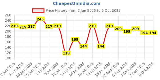 flipkart.com kreation Cold 2 in 1 maker Puri and gujiya maker. Manual Dough Press kreation Price History Graph from 2 Jun 2025 to 8 Oct 2025