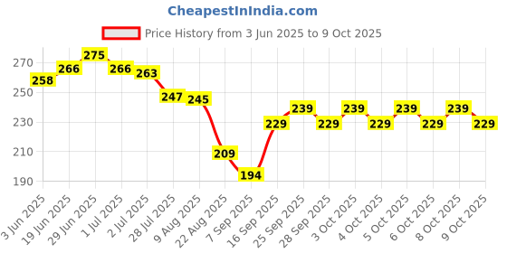 flipkart.com kreation Cold 2 in 1 maker Puri and gujiya maker............ Manual Dough Press kreation Price History Graph from 3 Jun 2025 to 9 Oct 2025
