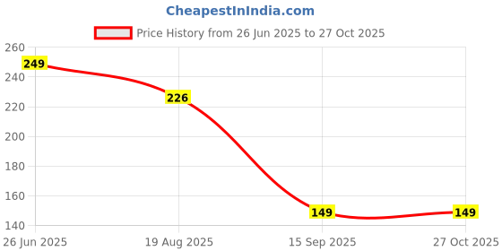 flipkart.com kreation Cold 2 in 1 maker Puri and gujiya maker........... Manual Dough Press kreation Price History Graph from 26 Jun 2025 to 26 Oct 2025
