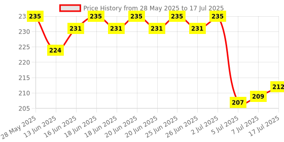 flipkart.com jjs Cold 2in1 Puri And Gujjiya Maker Manual Dough Press jjs Price History Graph from 28 May 2025 to 17 Jul 2025