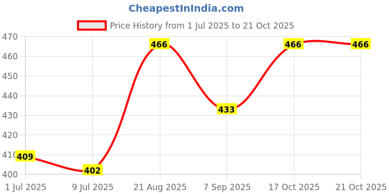 flipkart.com rh mall Cold ATTA MAKE Manual Dough Press rh mall Price History Graph from 1 Jul 2025 to 21 Oct 2025