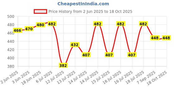 flipkart.com rh mall Cold Atta making Manual Dough Press rh mall Price History Graph from 2 Jun 2025 to 18 Oct 2025