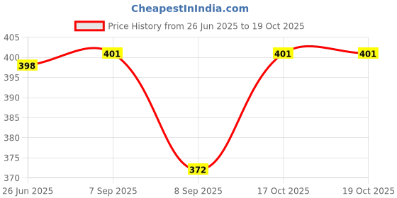 flipkart.com sangoz Cold Burger Press Hamburger Press Patty Maker 4.7 inches Non-Stick Manual Dough Press sangoz Price History Graph from 26 Jun 2025 to 16 Oct 2025