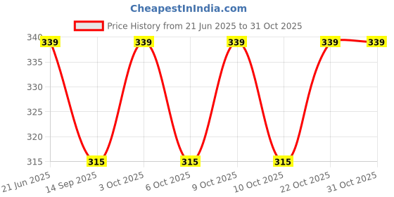 flipkart.com jeni Cold Coco Drink Powder Mix, 500g (100g x 5) jeni Price History Graph from 21 Jun 2025 to 30 Oct 2025
