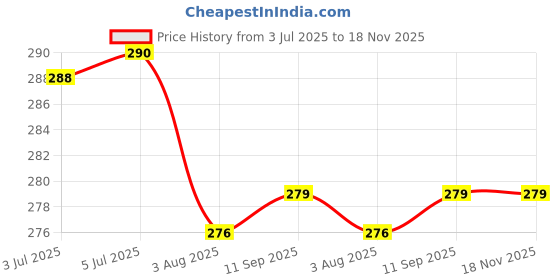 flipkart.com funfoods by dr. oetker COLD COFFEE MIX funfoods by dr. oetker Price History Graph from 3 Jul 2025 to 17 Nov 2025