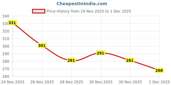 flipkart.com mamaearth Cold Cream with Honey & Malai For Nourishing Glow mamaearth Price History Graph from 24 Nov 2025 to 1 Dec 2025
