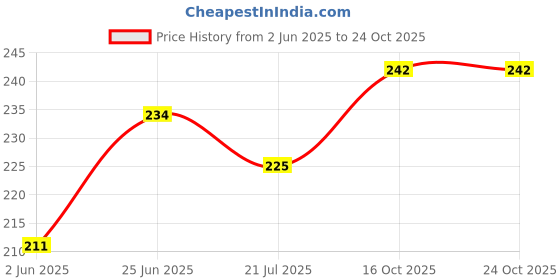 flipkart.com chipwood Cold Drink- Food Miniature Showpiece for Decor | Fridge Magnet, Door Magnet, Kitchen Organiser Magnet, Multipurpose Office Magnets Pack of 1 chipwood Price History Graph from 2 Jun 2025 to 23 Oct 2025