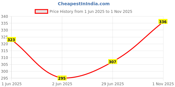 flipkart.com dhanyata Cold Dumpling Maker Ghughra Momos Maker Machine, Skin Press Mould Manual Dough Press dhanyata Price History Graph from 1 Jun 2025 to 1 Nov 2025