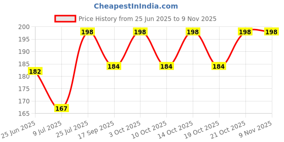 flipkart.com tashkurst Cold Eye Mask Ice Compress Blue Gel Eye Mask 2 pc tashkurst Price History Graph from 25 Jun 2025 to 7 Nov 2025