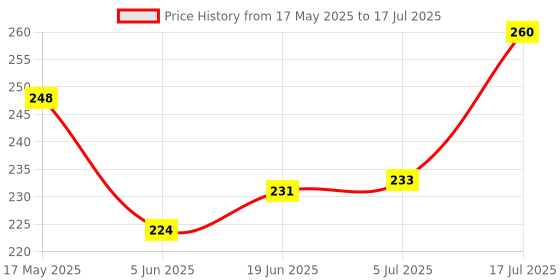 flipkart.com erialio Cold Gujiya Maker 2 in 1 Dumpling Maker New Efficient Dumpling Multicolor Manual Dough Press erialio Price History Graph from 17 May 2025 to 5 Jul 2025