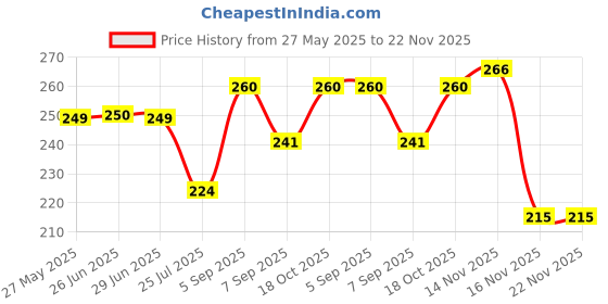 flipkart.com gransi Cold I 2 in 1 Dumpling Maker Ghughra Momos Maker, Skin Press Mould Gujiya Ghughra_F2 Manual Dough Press gransi Price History Graph from 27 May 2025 to 21 Nov 2025