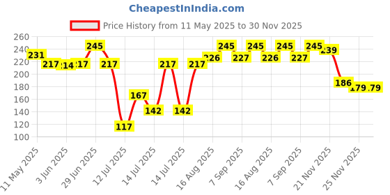 flipkart.com Cold kreation k-1 Manual Dough Press kreation Price History Graph from 11 May 2025 to 29 Nov 2025