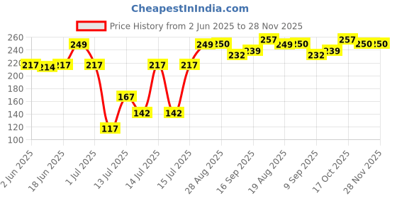 flipkart.com Cold kreation K - 4 Manual Dough Press kreation Price History Graph from 2 Jun 2025 to 28 Nov 2025