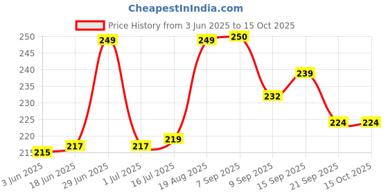 flipkart.com Cold kreation K - 5 Manual Dough Press kreation Price History Graph from 3 Jun 2025 to 14 Oct 2025