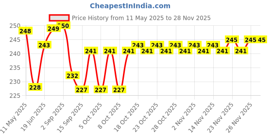 flipkart.com Cold KREATION K-5 Manual Dough Press kreation Price History Graph from 11 May 2025 to 26 Nov 2025