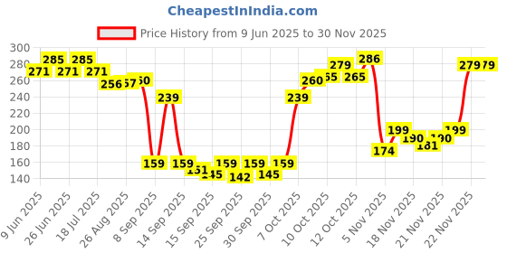 flipkart.com Cold KREATION K-6 Manual Dough Press kreation Price History Graph from 9 Jun 2025 to 29 Nov 2025
